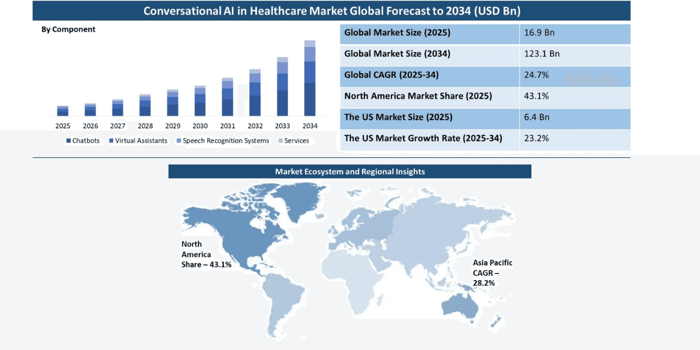 Conversational AI in Healthcare Statistics