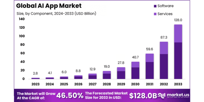 Global AI App Market