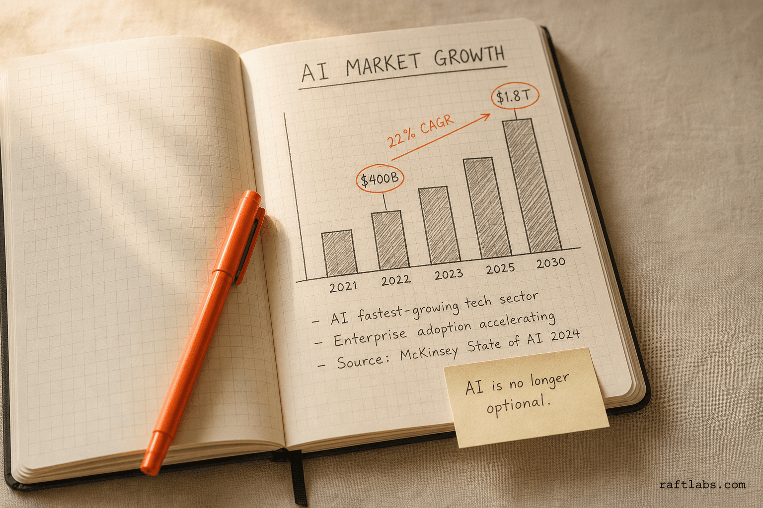 Global AI market growth: $400B to $1.8T by 2030 — 22% CAGR