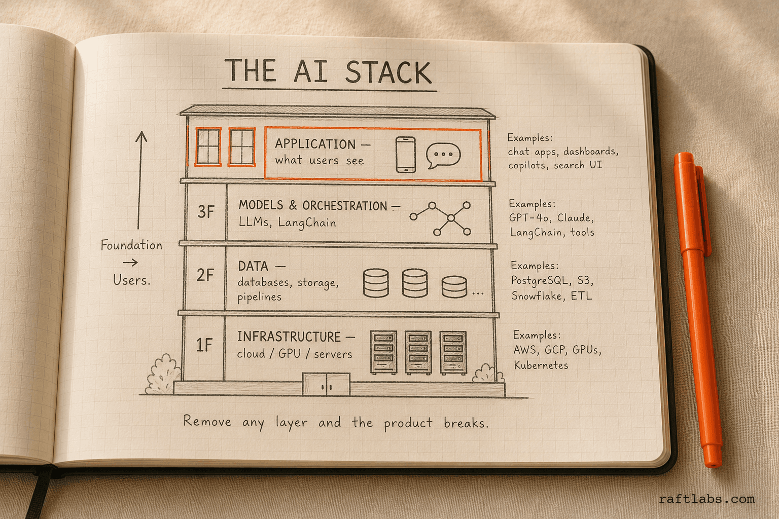 AI technology stack: 4 layers — Infrastructure, Data, Model & Orchestration, Application