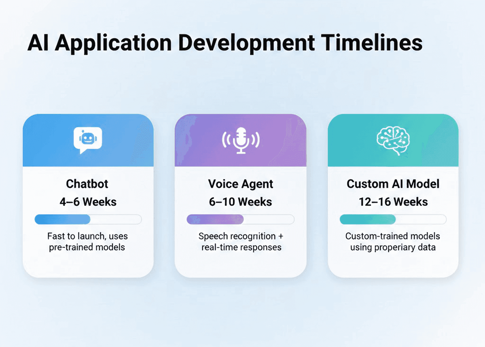 AI Application Development Timeline