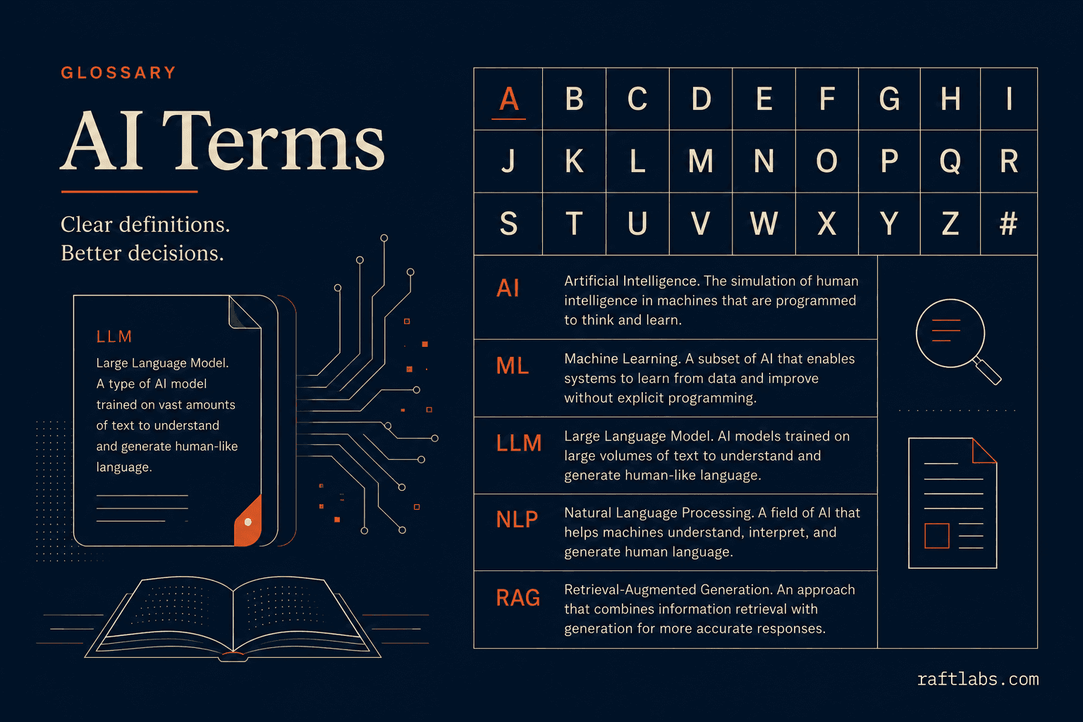AI Terms glossary illustration showing an alphabetical grid and definitions for AI, ML, LLM, NLP, and RAG on a dark navy background with orange accents