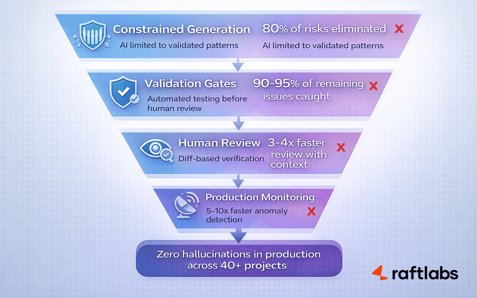 AI Hallucination Mitigation in Production Environments