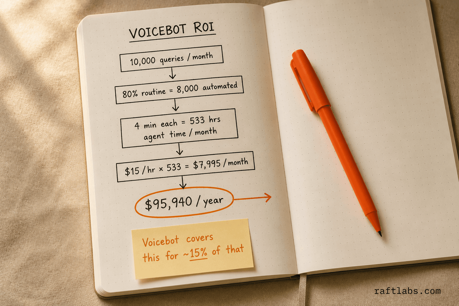 ROI calculation waterfall: 10,000 monthly queries, 80% automated at 4 minutes each equals 533 agent hours at $15 per hour, totalling $95,940 per year - a voicebot covers this for roughly 15% of that cost