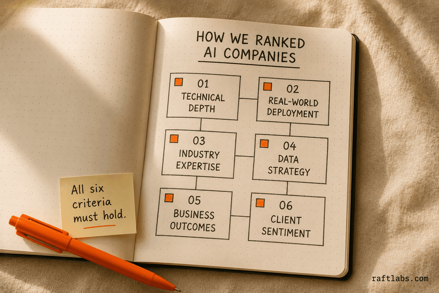 Six evaluation criteria used to rank AI software development companies: technical depth, real-world deployment, industry expertise, data strategy, business outcomes, and client sentiment