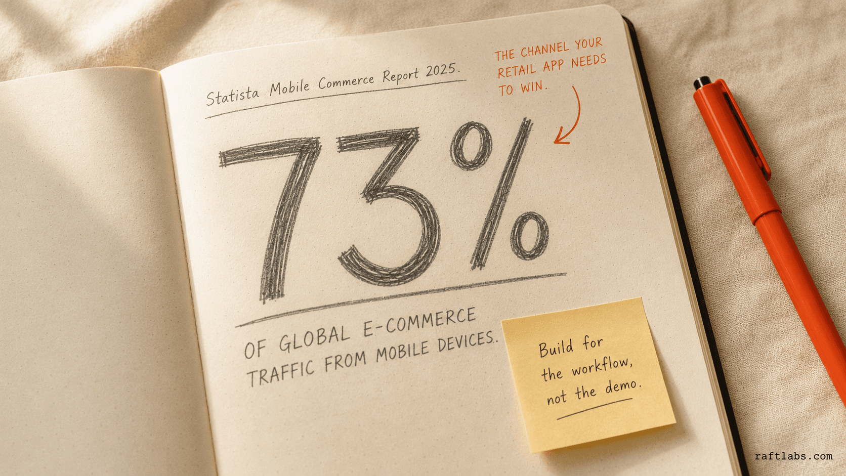 Mobile commerce accounts for over 73% of global e-commerce traffic, per Statista - the channel every retail app needs to win
