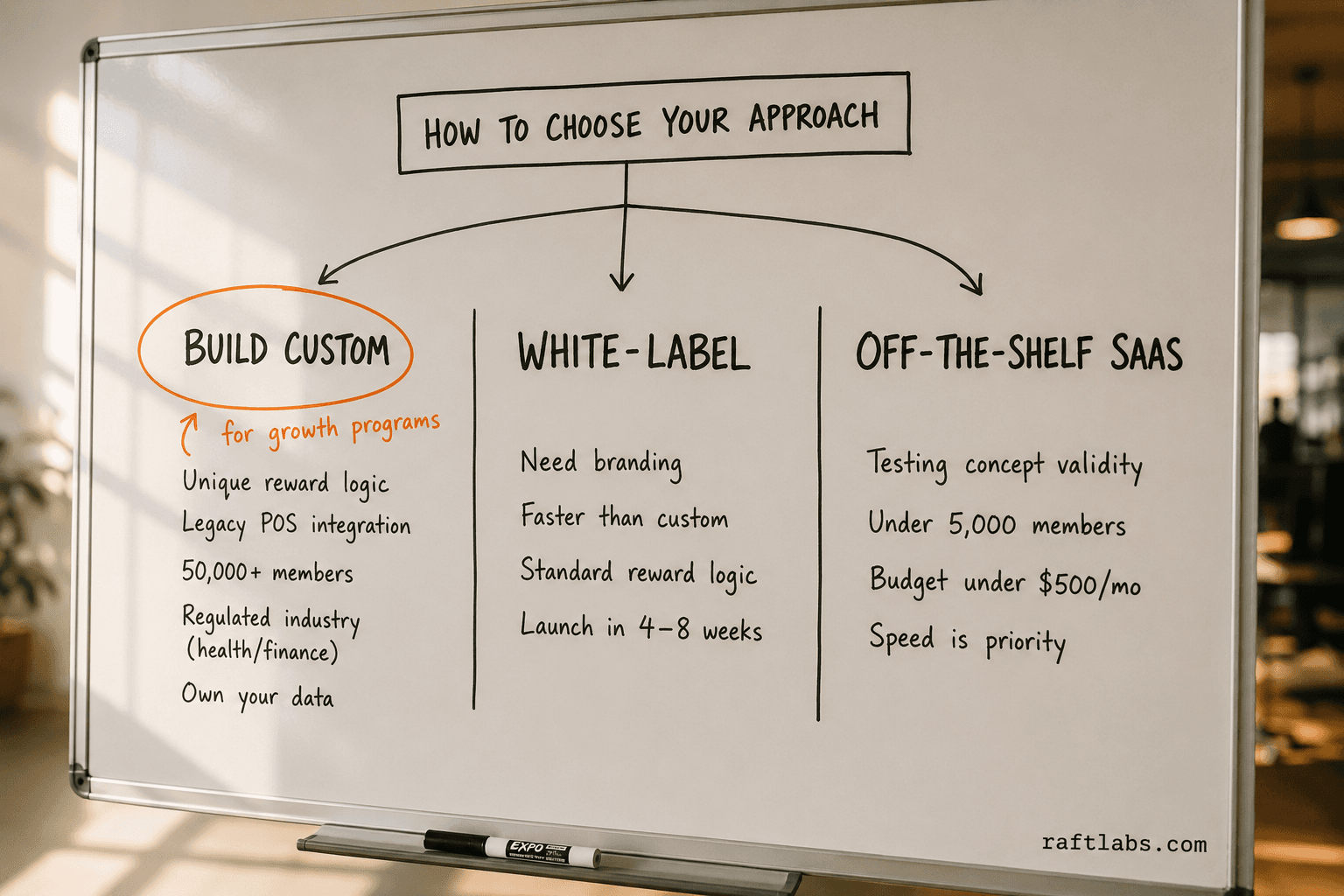 Whiteboard decision framework showing when to build custom, use white-label, or choose off-the-shelf SaaS for a loyalty app