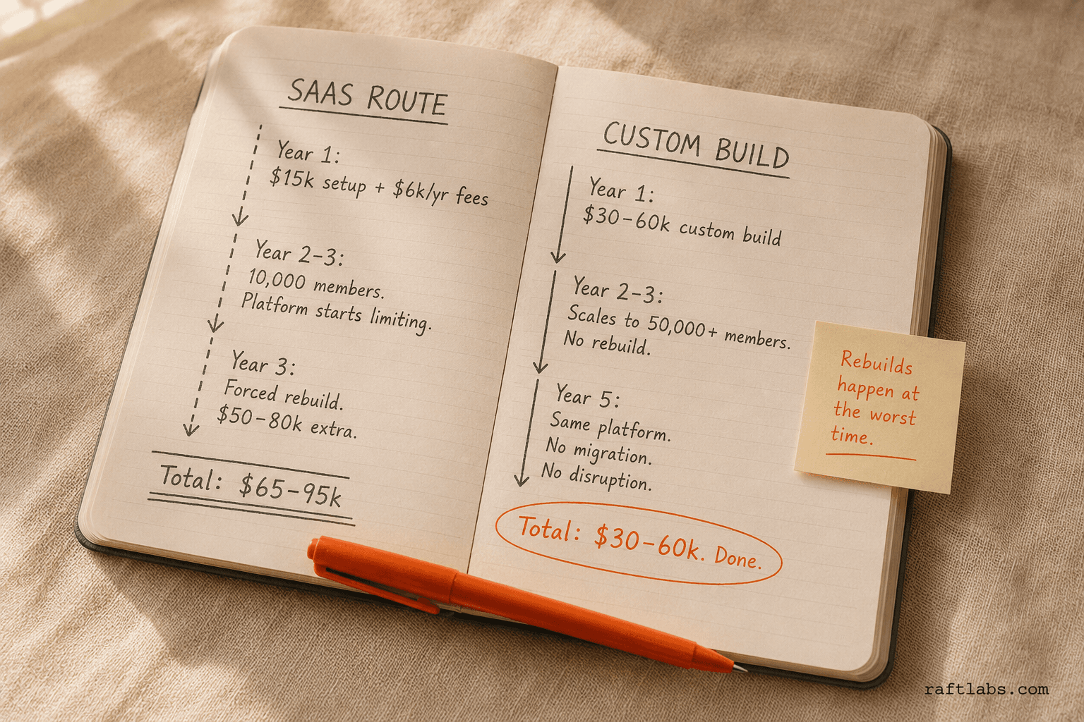 Notebook comparison showing SaaS route total cost of $65–95k versus custom build at $30–60k over five years