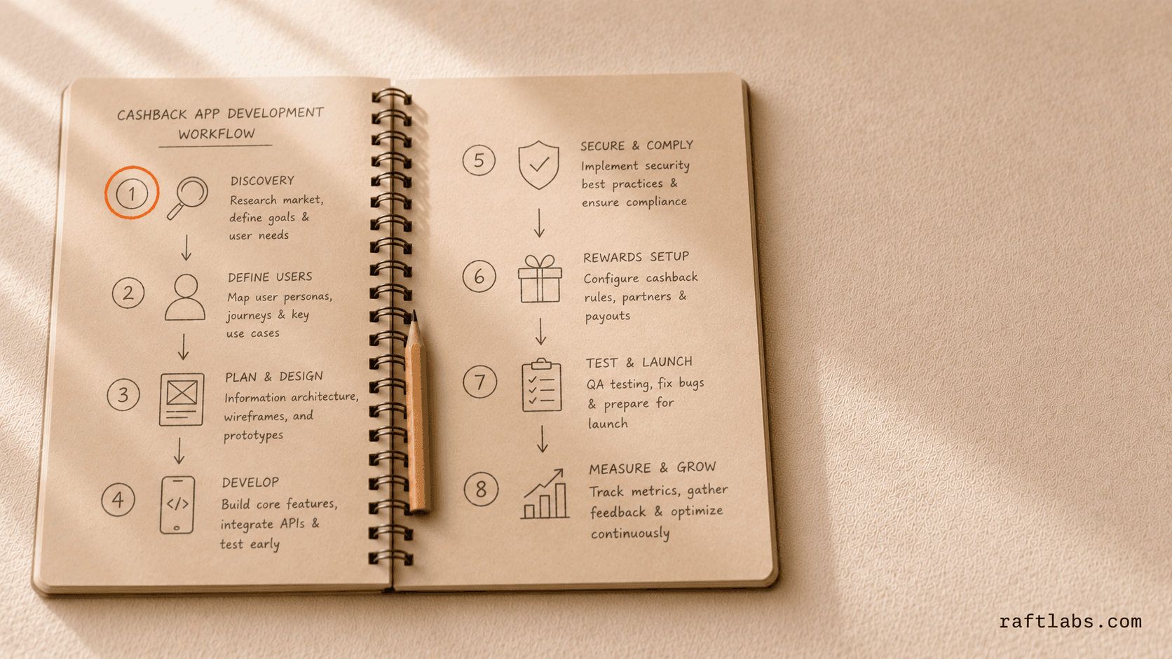Cashback App Development Process