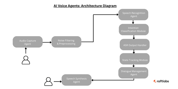 Key Components of Voice AI Agent Architecture