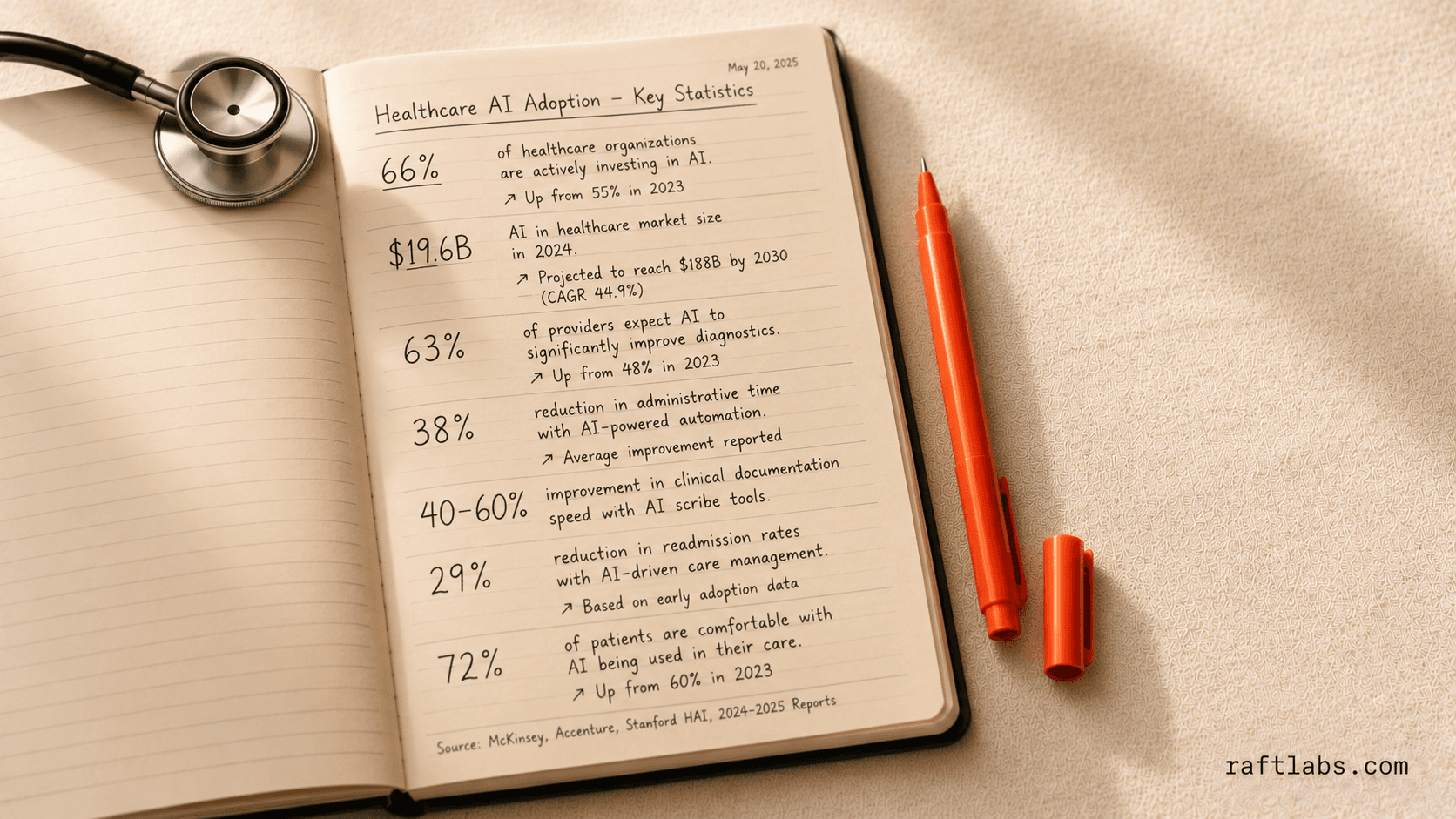 Conversational AI in Healthcare Statistics