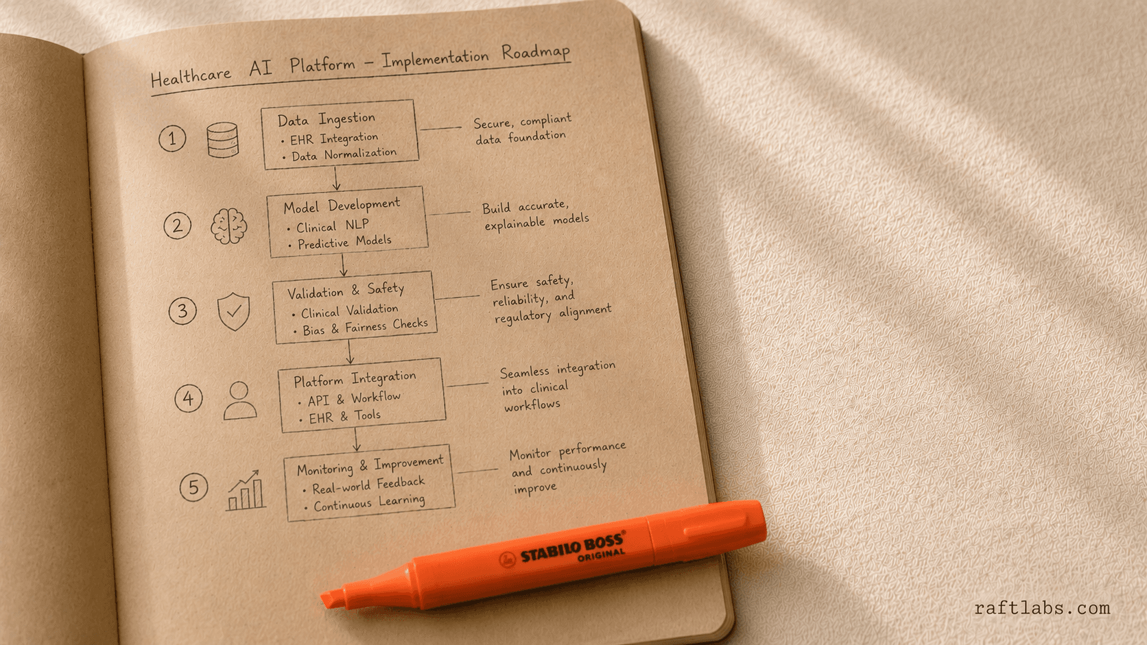 Steps To Implement Conversational AI for Healthcare Platforms