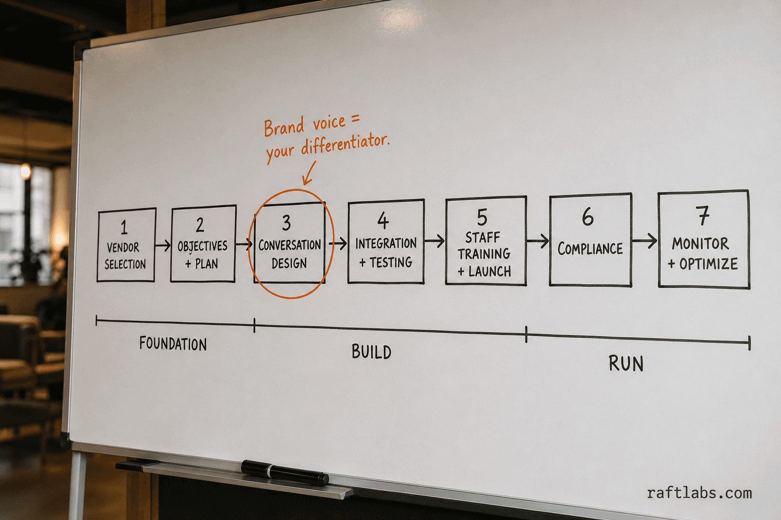 Seven-phase hotel conversational AI implementation roadmap — from vendor selection through conversation design, integration, staff training, compliance, to continuous optimization