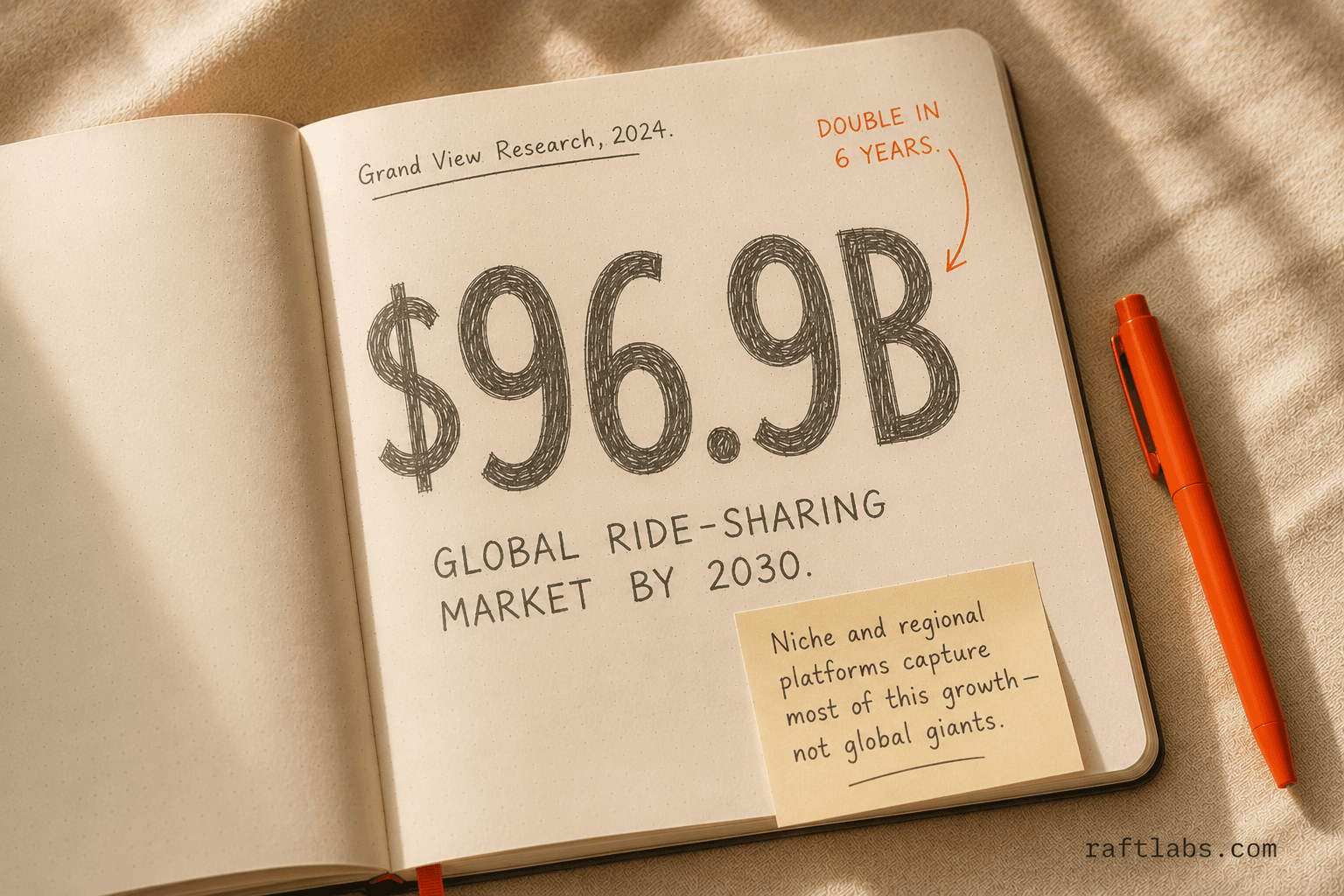 Stat callout showing the global ride-sharing market projected to reach $96.9 billion by 2030, with most growth in niche regional platforms