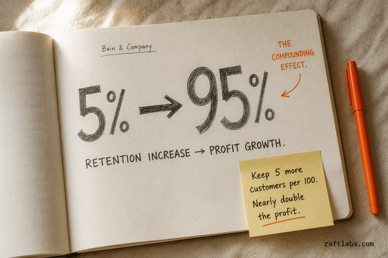 Stat callout showing a 5% retention increase produces up to 95% profit growth