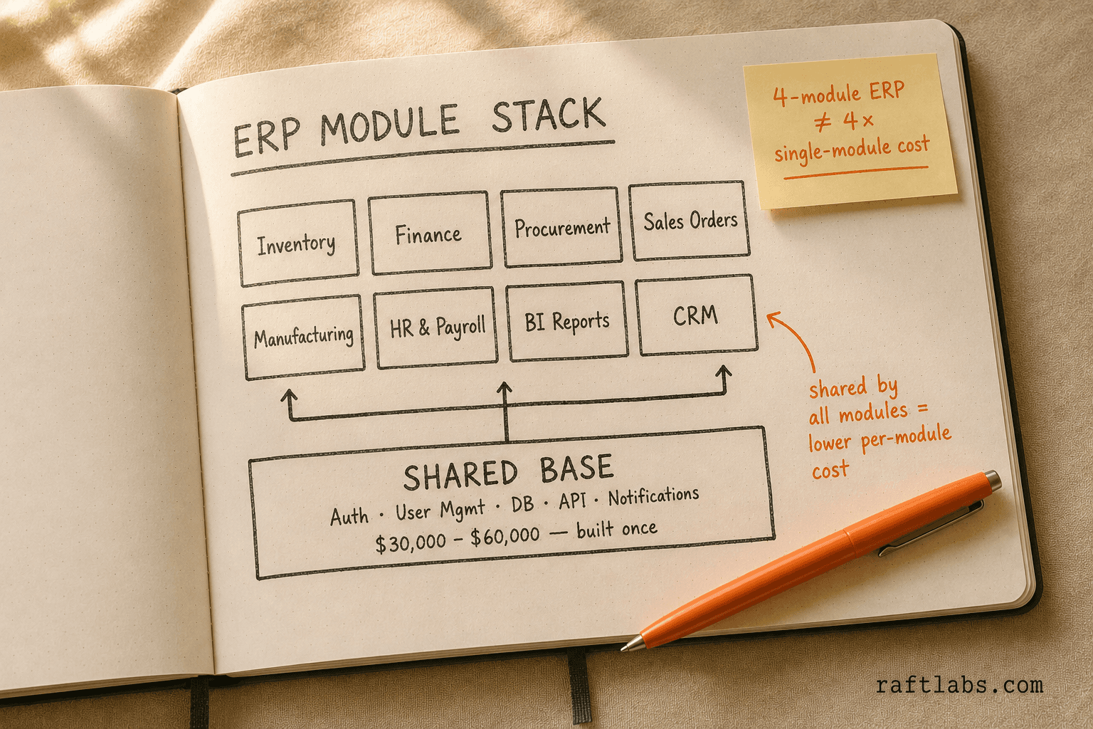 ERP module stack showing shared infrastructure base supporting eight modules - inventory, finance, procurement, sales, manufacturing, HR, BI, and CRM