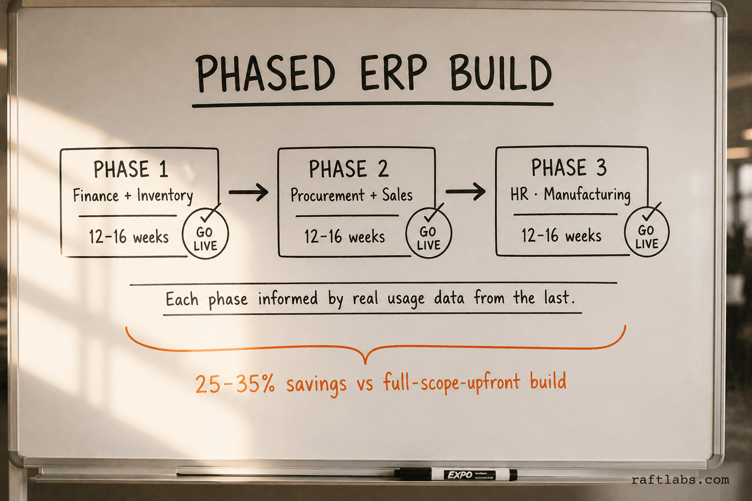 Three-phase ERP build timeline showing finance and inventory in phase one, procurement and sales in phase two, HR and manufacturing in phase three, with 12-16 weeks per phase and 25-35% cost savings