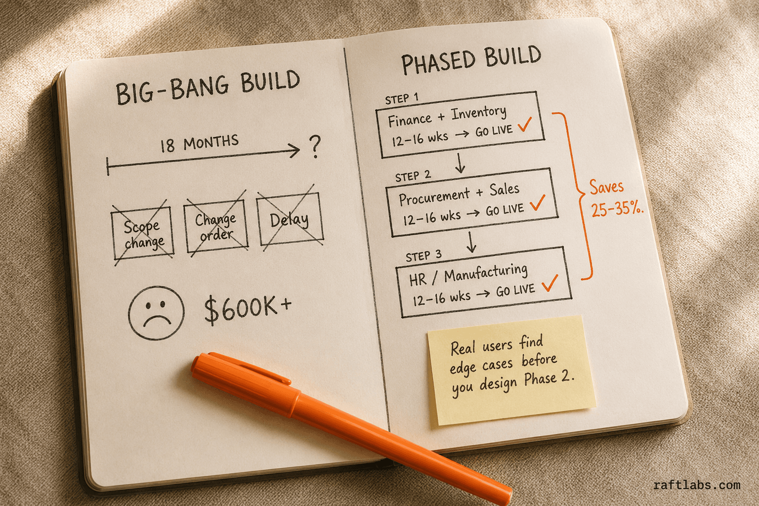 Before and after: big-bang ERP build versus a phased module-by-module approach