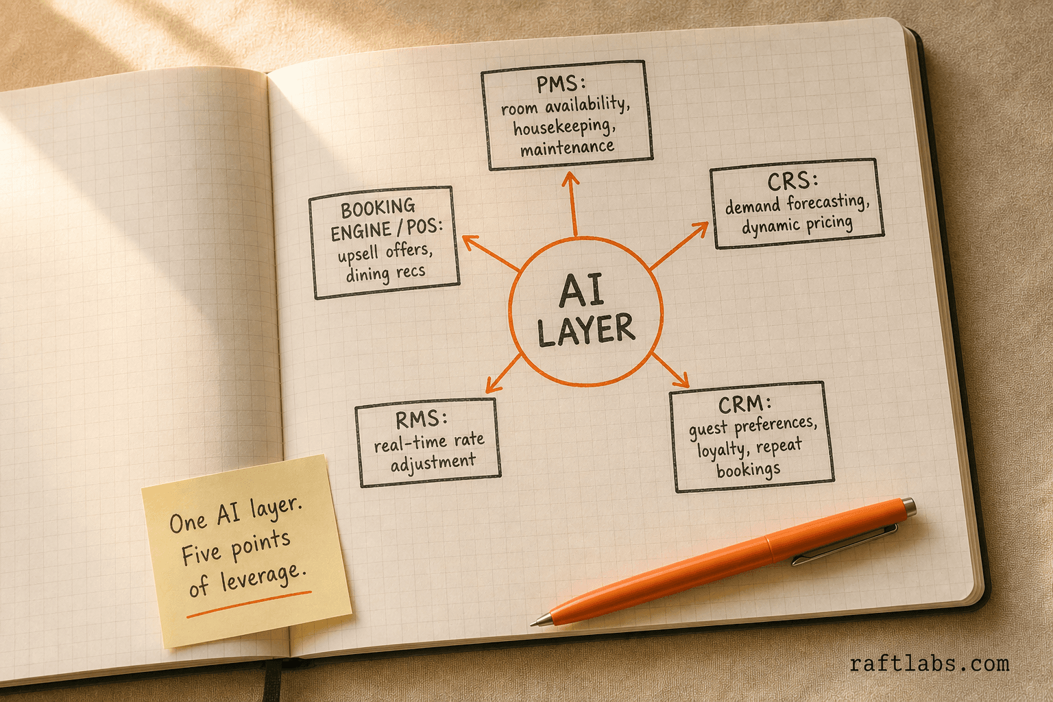 Hub-and-spoke diagram in a notebook showing an AI layer at the center connecting to five hotel platforms: PMS, CRS, CRM, RMS, and booking engine