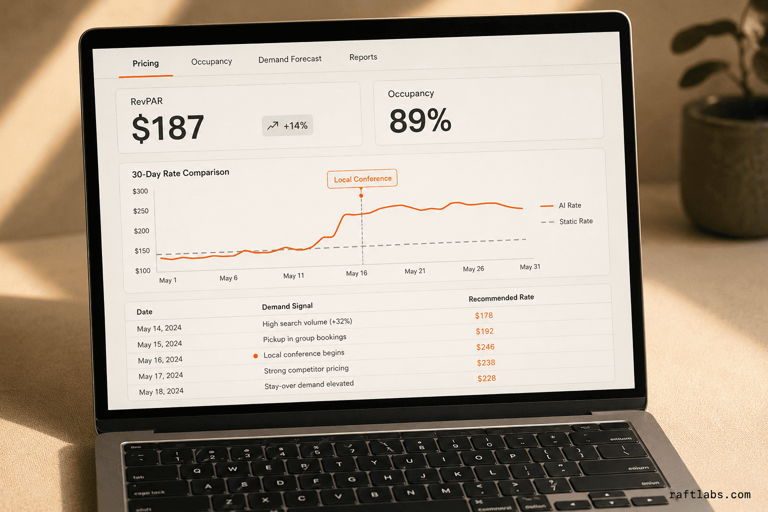 Hotel AI pricing dashboard showing RevPAR uplift with AI dynamic rates versus static pricing