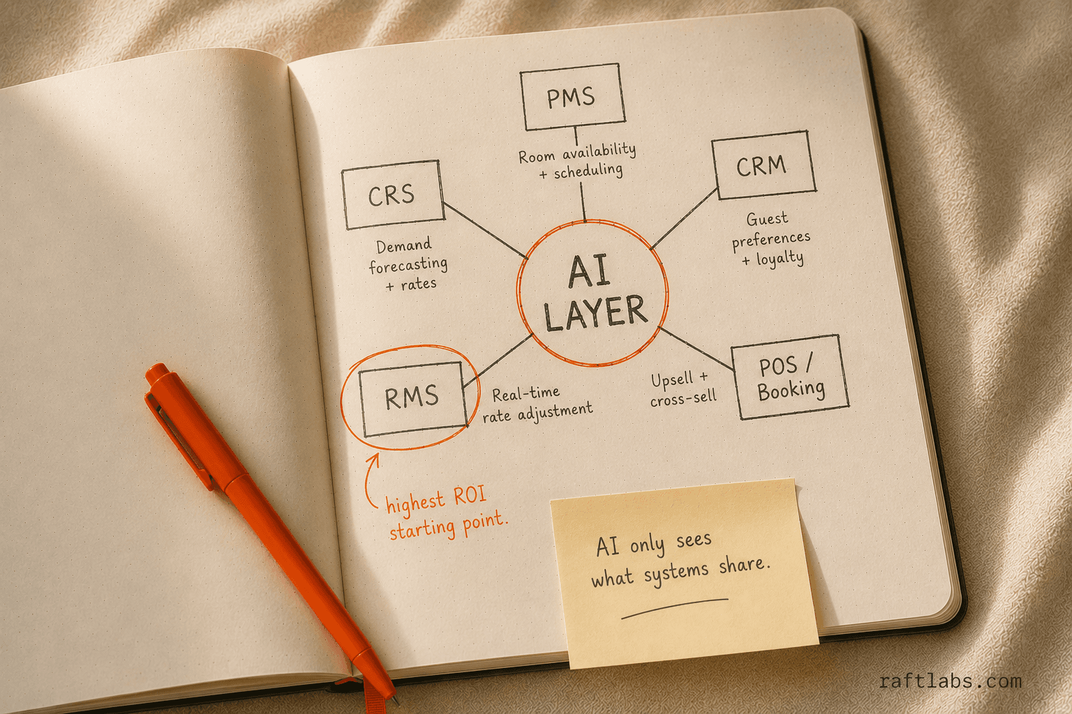 Diagram showing how an AI layer connects to hotel PMS, CRS, CRM, RMS, and booking systems