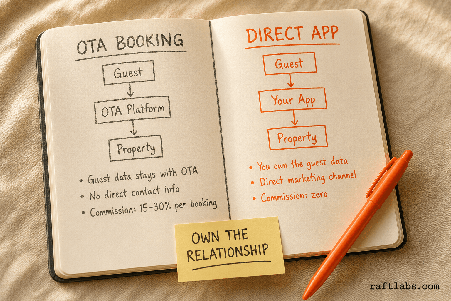 OTA booking model versus direct hotel app booking model — data ownership and commission comparison