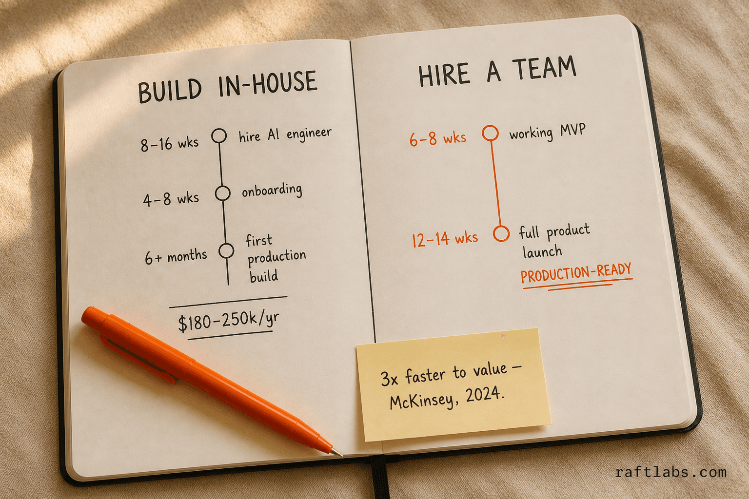 Build in-house vs. hire: side-by-side timeline comparison showing 6+ months and $180–250k to ship in-house versus 12–14 weeks to full product when hiring a specialist team