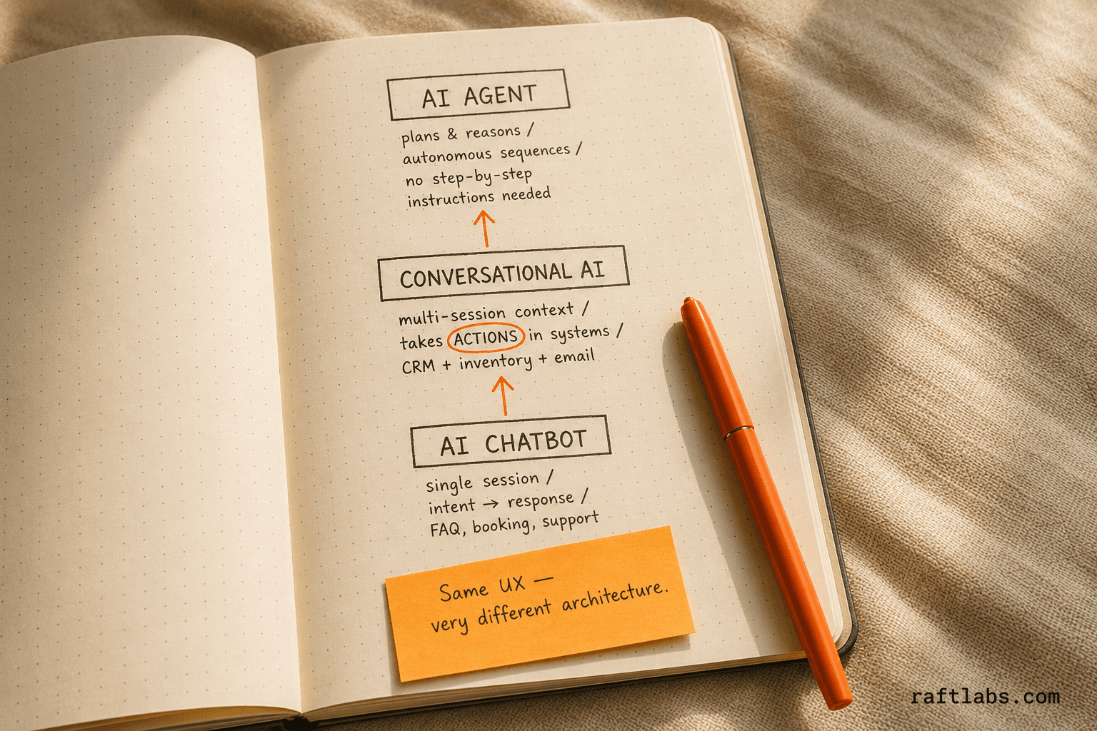 Three-tier capability ladder: AI Chatbot at the base, Conversational AI in the middle, AI Agent at the top — each level annotated with what it adds in session context, system actions, and autonomous reasoning