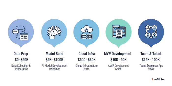 AI MVP App Development Costs