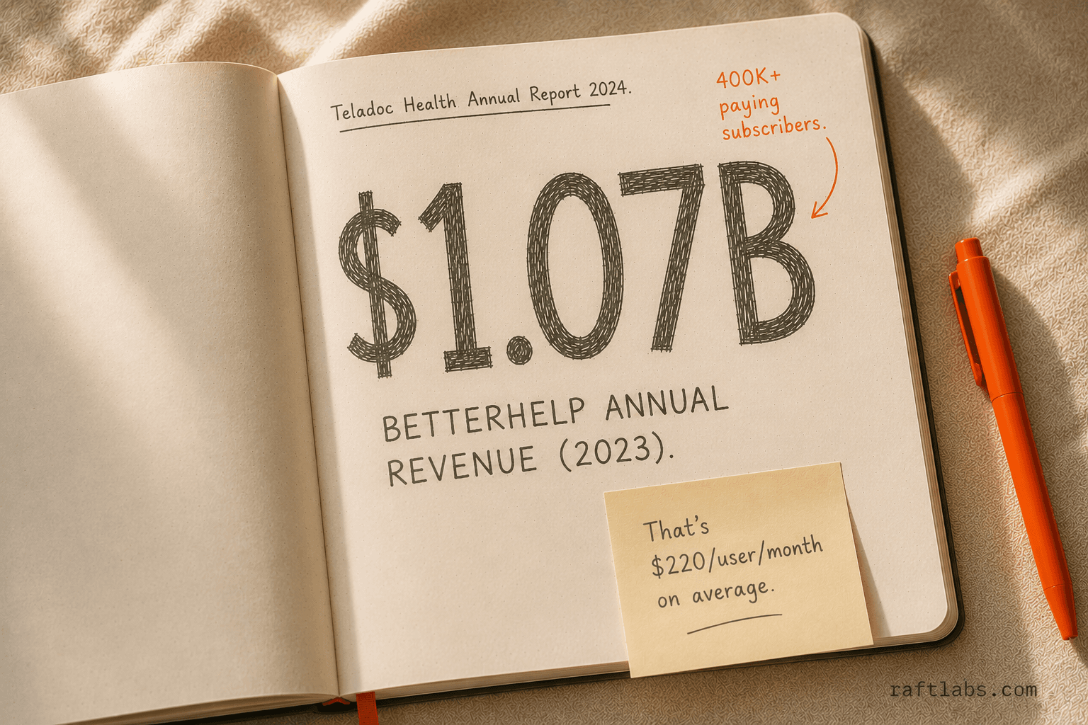 BetterHelp generated $1.07 billion in revenue in 2023 with over 400,000 paying subscribers