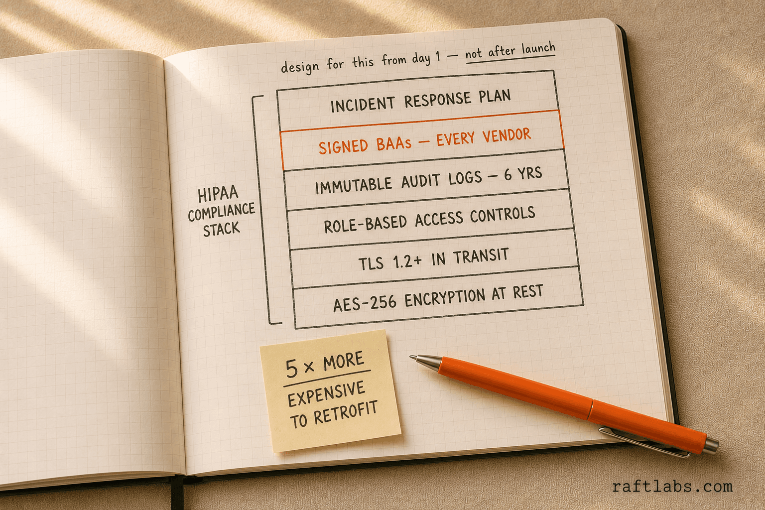 Six-layer HIPAA compliance stack: encryption at rest, TLS in transit, role-based access controls, immutable audit logs, signed BAAs, and incident response plan
