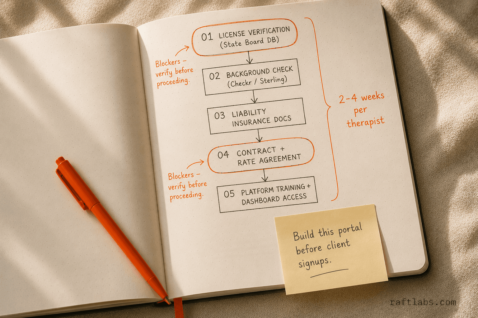 Five-step therapist credentialing workflow: license verification, background check, insurance, contract, and platform training