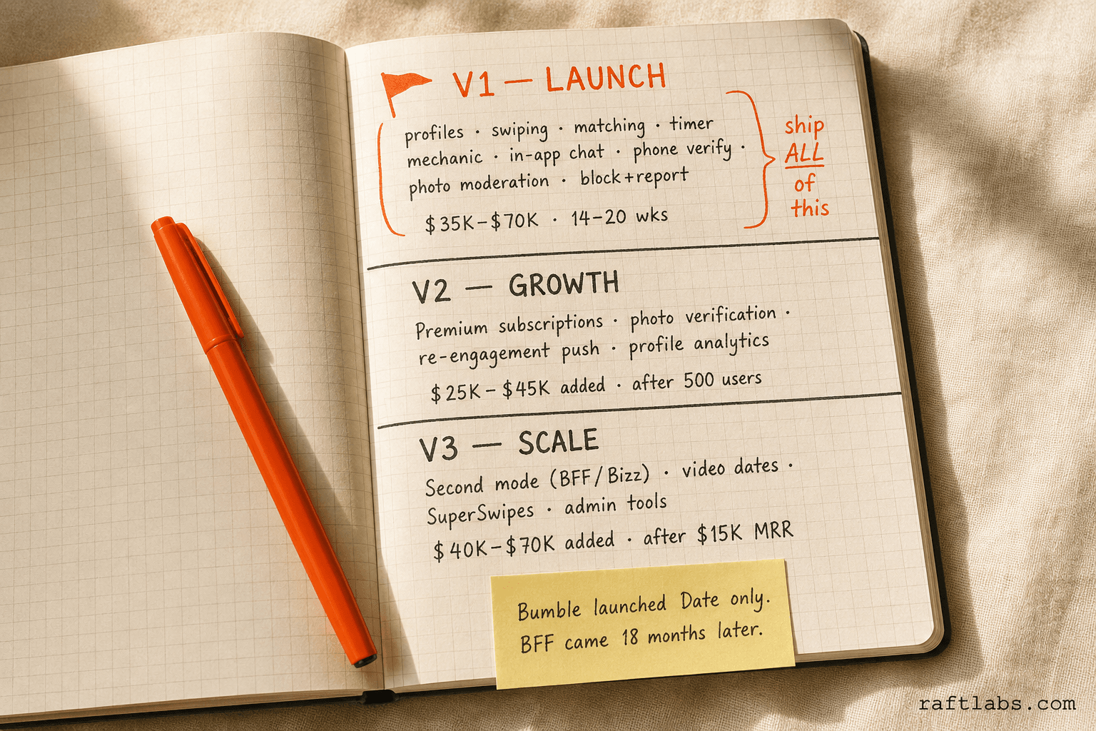 Hand-drawn notebook showing three-phase dating app build roadmap: V1 launch features at $35K-$70K, V2 growth with subscriptions, V3 scale with second mode