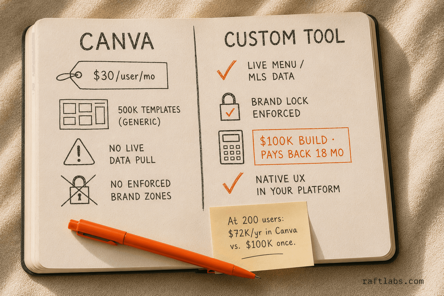 Before and after comparison: Canva generic tool versus custom vertical design tool