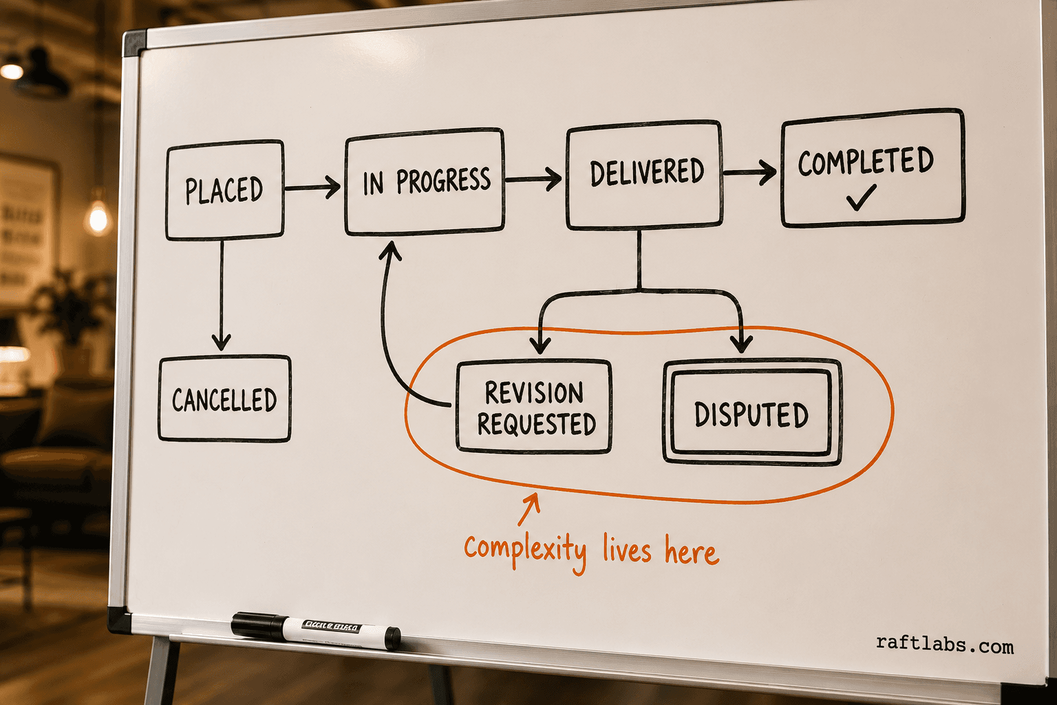 Order state machine diagram showing all states: placed, in progress, delivered, revision requested, completed, disputed, and cancelled