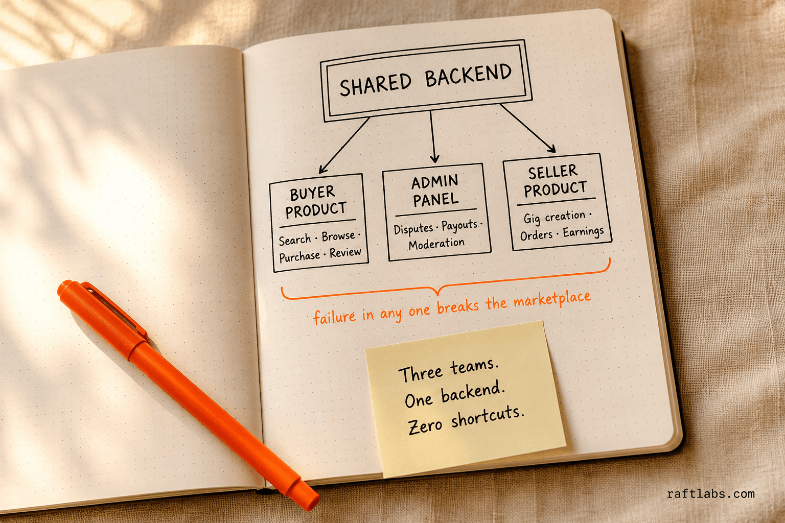 Architecture diagram showing three products sharing one backend: buyer product, admin panel, and seller product