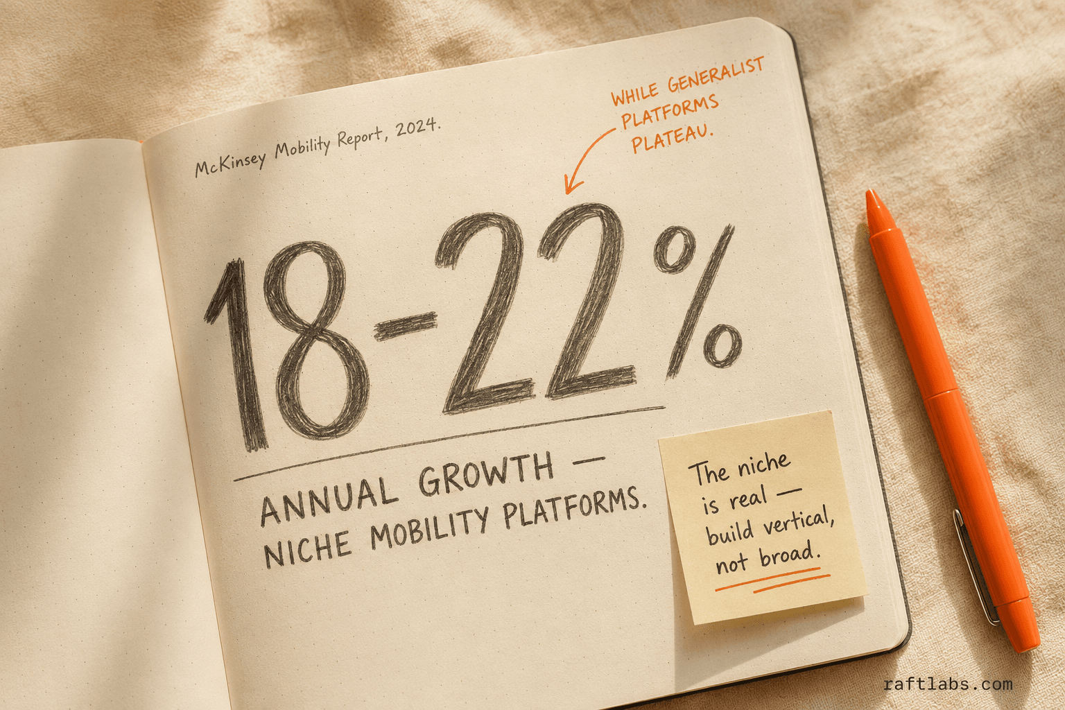 Notebook page showing 18-22% annual growth stat for niche mobility platforms per McKinsey 2024