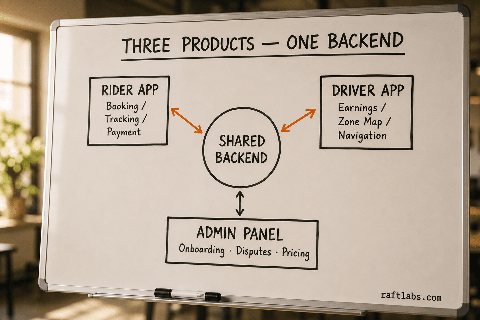 Three-product architecture for a ride-hailing platform: rider app, driver app, and admin panel all connected to a shared backend