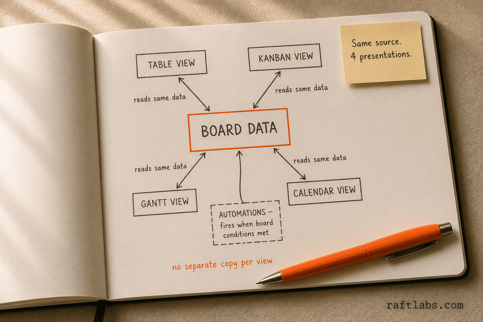 Monday.com Work OS architecture: board data layer with table, Kanban, Gantt, and calendar views all reading from the same underlying data model