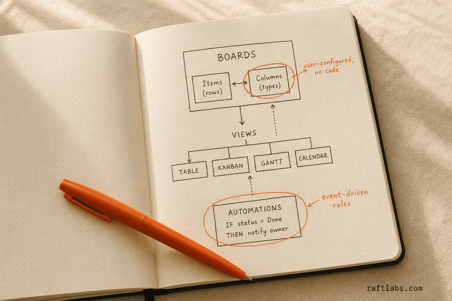 Hand-drawn diagram of Monday.com's three core abstractions: boards with configurable columns, multiple views reading the same data, and event-driven automations
