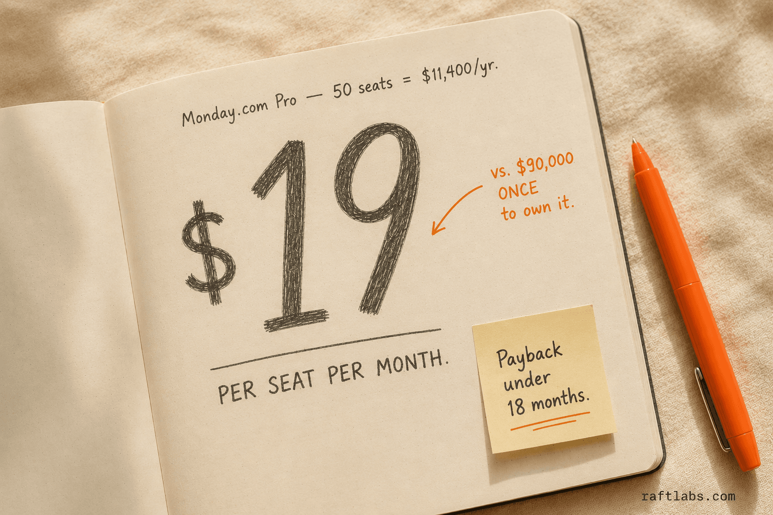Monday.com Pro costs $19 per seat per month — at 50 seats that is $11,400 per year versus a one-time custom build cost