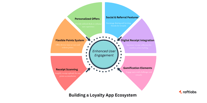 Features Of A Receipt Scanning Loyalty App