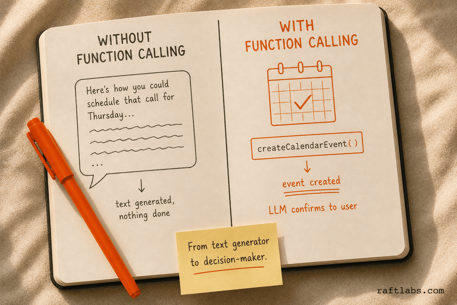 Notebook before and after split: left side shows LLM generating text advice about scheduling; right side in orange shows LLM calling createCalendarEvent and the event being created