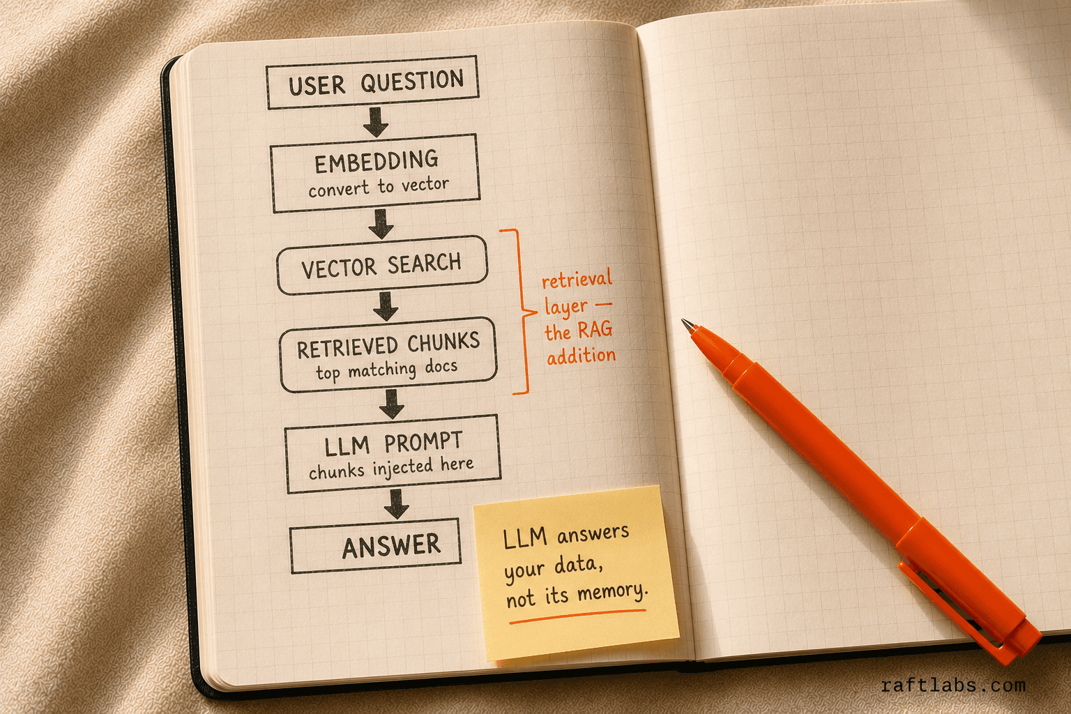 Hand-drawn notebook diagram showing the six-step RAG pipeline: user question flows through embedding, vector search, retrieved chunks, and LLM prompt to produce a grounded answer