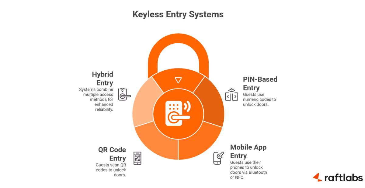 Digital key system in apartments