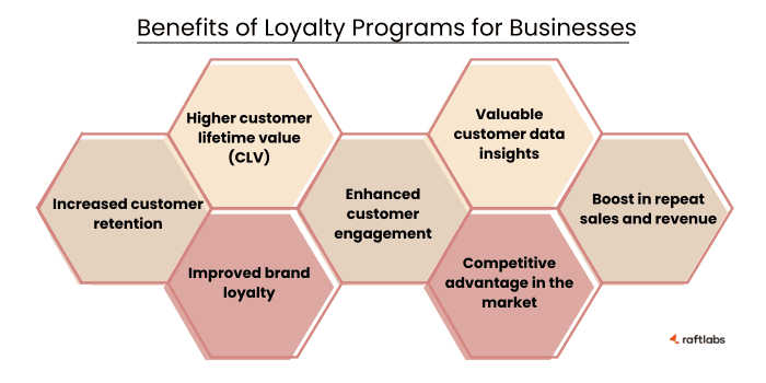 Benefits of loyalty programs for businesses