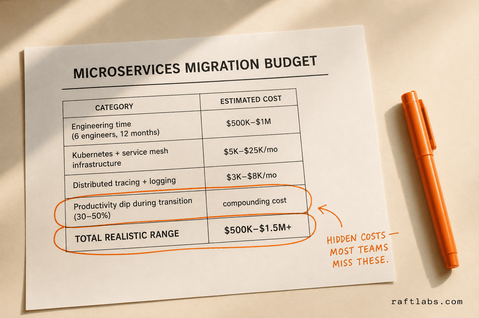Printed migration budget worksheet with orange annotations highlighting hidden costs