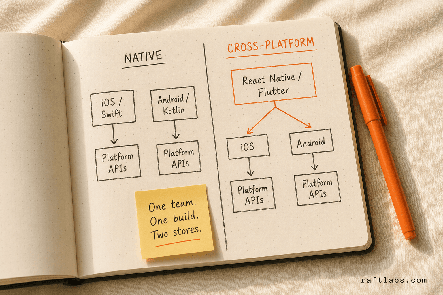 Architecture diagram comparing native dual-codebase approach versus a single cross-platform codebase deploying to both iOS and Android