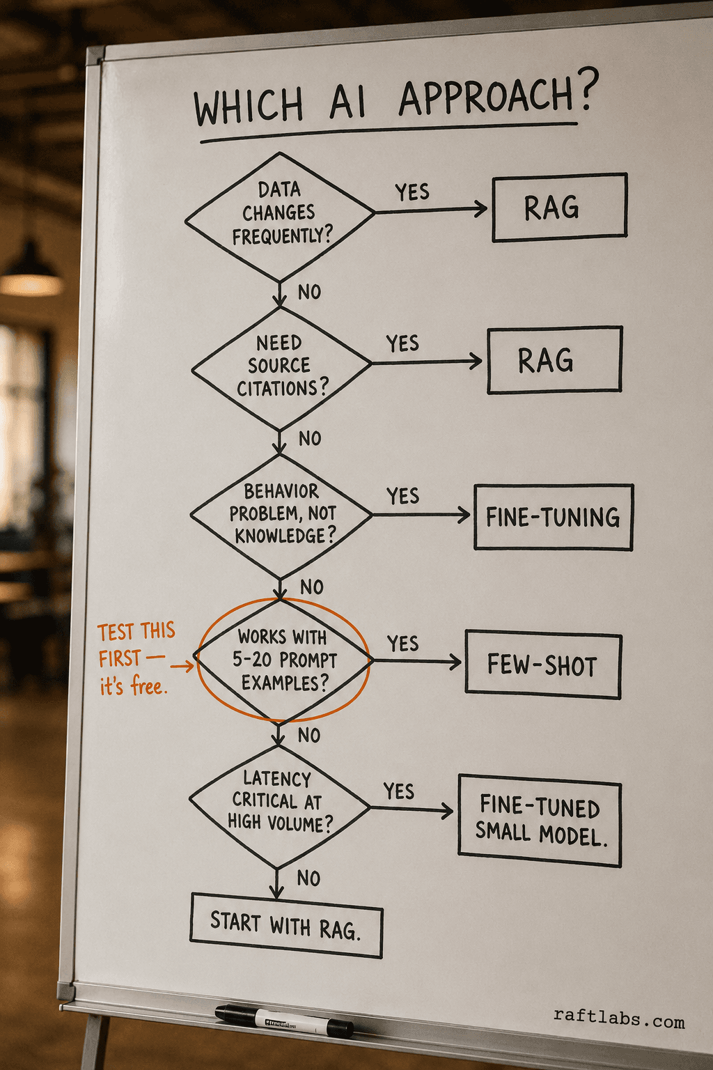 Whiteboard flowchart showing the five-question decision tree for choosing between few-shot prompting, RAG, and fine-tuning, with the few-shot question circled in orange as the step to test first