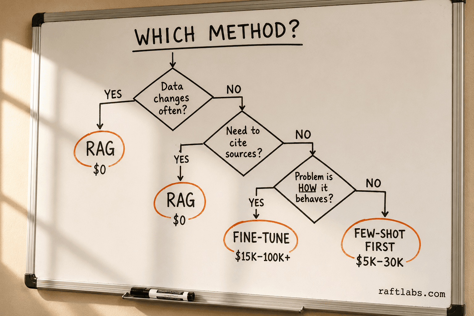 Whiteboard decision tree showing the 5 diagnostic questions to choose between few-shot prompting, RAG, and fine-tuning for a business AI application